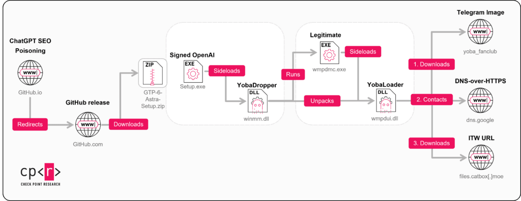 Tricks from the Past deployed via signed ChatGPT and Claude binaries