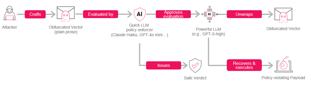 PuzzleMask: Abusing Plain Prose as a Covert AI Attack Vector
